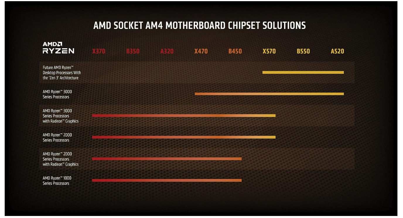AMD Ryzen 7 5800X Processor (8C/16T, 36MB Cache, Up to 4.7 GHz Max Boost)